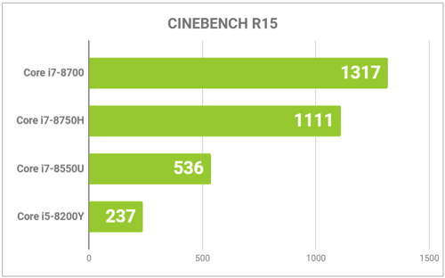CINEBENCH R15のグラフ