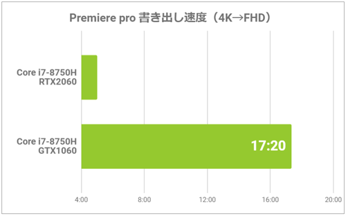 4K動画の書き出し速度
