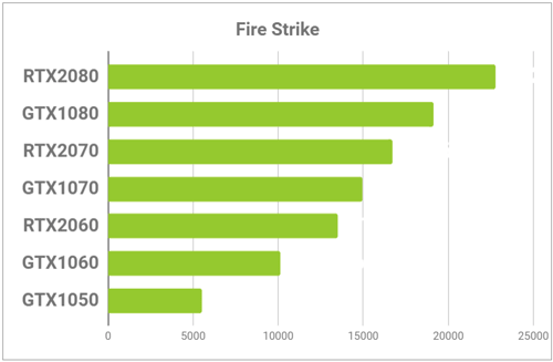 Fire Strikeのグラフ