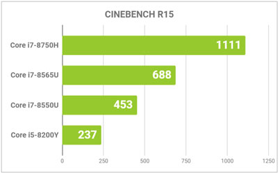 CINEBENCHの結果比較