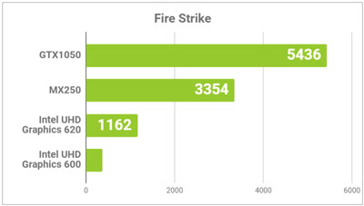 Fire Strikeの結果