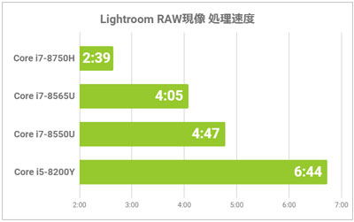 RAW現像の処理速度